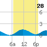 Point Lookout tide chart for Monday, March 28, 2022
