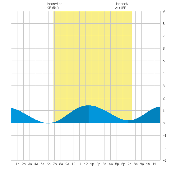 Point Lookout tide chart for Tuesday, March 29, 2022