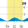 Point Lookout tide chart for Tuesday, March 29, 2022
