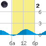 Point Lookout tide chart for Wednesday, March 2, 2022