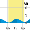 Point Lookout tide chart for Wednesday, March 30, 2022