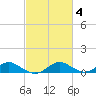 Point Lookout tide chart for Friday, March 4, 2022