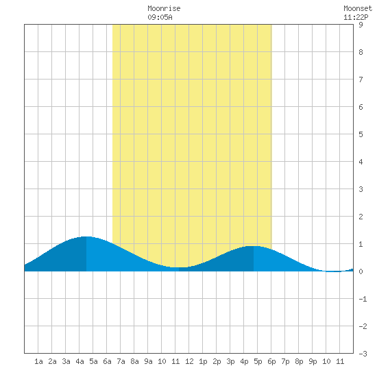 Point Lookout tide chart for Monday, March 7, 2022