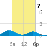 Point Lookout tide chart for Monday, March 7, 2022