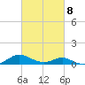 Point Lookout tide chart for Tuesday, March 8, 2022