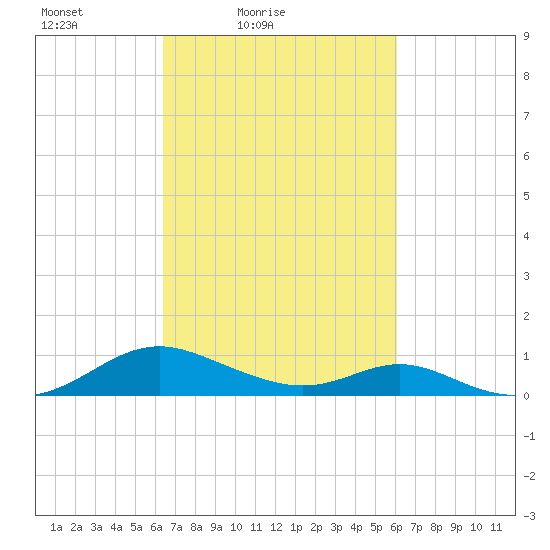 Point Lookout tide chart for Wednesday, March 9, 2022
