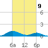 Point Lookout tide chart for Wednesday, March 9, 2022