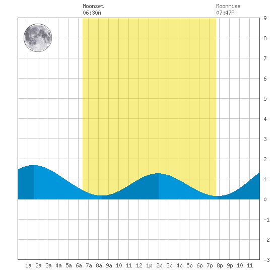 Point Lookout tide chart for Saturday, April 16, 2022