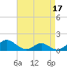 Point Lookout tide chart for Sunday, April 17, 2022