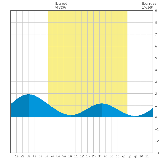 Point Lookout tide chart for Monday, April 18, 2022