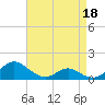 Point Lookout tide chart for Monday, April 18, 2022