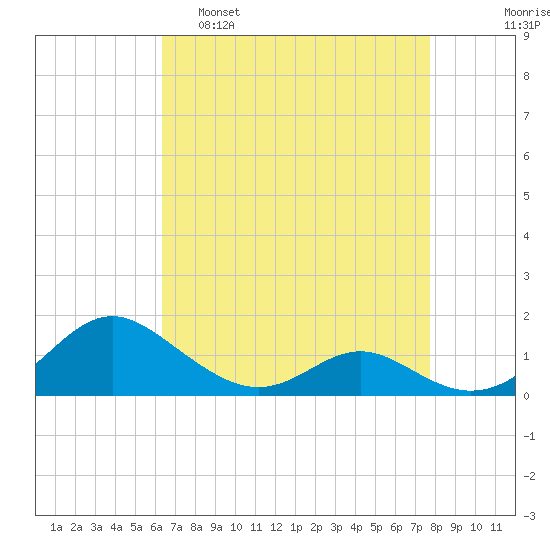 Point Lookout tide chart for Tuesday, April 19, 2022