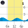 Point Lookout tide chart for Friday, April 1, 2022
