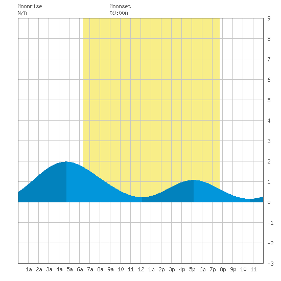 Point Lookout tide chart for Wednesday, April 20, 2022