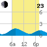 Point Lookout tide chart for Saturday, April 23, 2022
