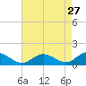 Point Lookout tide chart for Wednesday, April 27, 2022