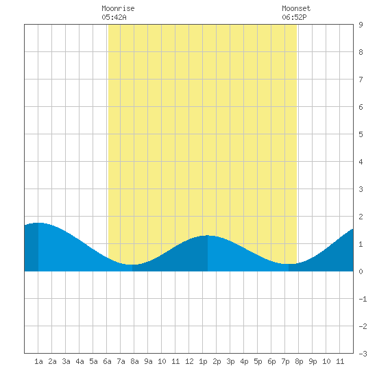 Point Lookout tide chart for Friday, April 29, 2022