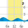 Point Lookout tide chart for Saturday, April 2, 2022