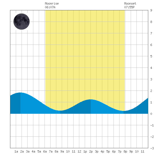 Point Lookout tide chart for Saturday, April 30, 2022
