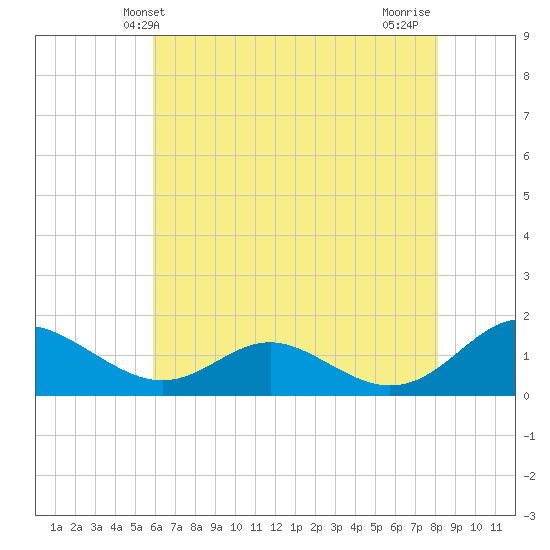 Point Lookout tide chart for Friday, May 13, 2022