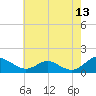 Point Lookout tide chart for Friday, May 13, 2022