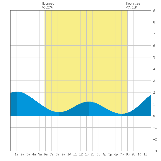 Point Lookout tide chart for Sunday, May 15, 2022