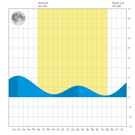Point Lookout tide chart for Monday, May 16, 2022