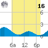 Point Lookout tide chart for Monday, May 16, 2022