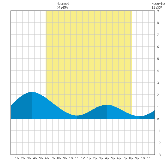 Point Lookout tide chart for Wednesday, May 18, 2022
