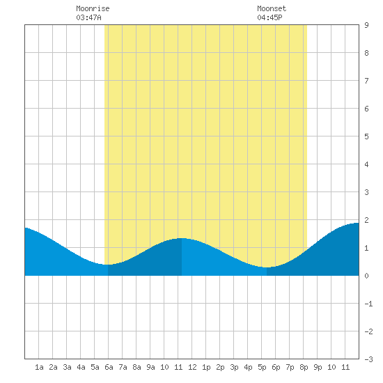 Point Lookout tide chart for Thursday, May 26, 2022