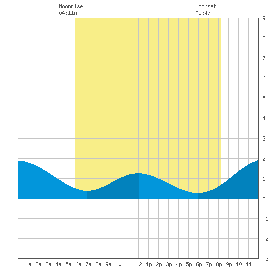Point Lookout tide chart for Friday, May 27, 2022