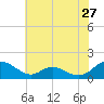 Point Lookout tide chart for Friday, May 27, 2022