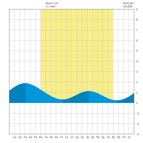 Point Lookout tide chart for Monday, May 2, 2022