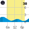 Point Lookout tide chart for Monday, May 30, 2022