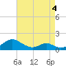 Point Lookout tide chart for Wednesday, May 4, 2022