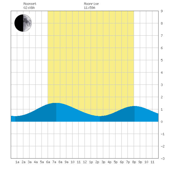 Point Lookout tide chart for Sunday, May 8, 2022
