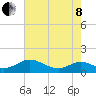 Point Lookout tide chart for Sunday, May 8, 2022