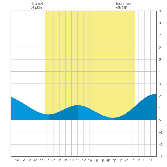 Point Lookout tide chart for Saturday, June 11, 2022