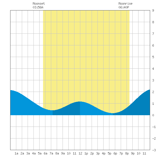 Point Lookout tide chart for Sunday, June 12, 2022