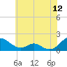Point Lookout tide chart for Sunday, June 12, 2022