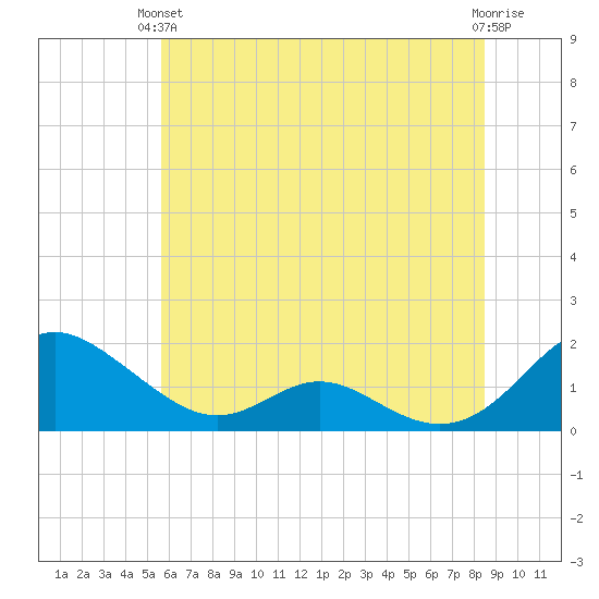 Point Lookout tide chart for Monday, June 13, 2022