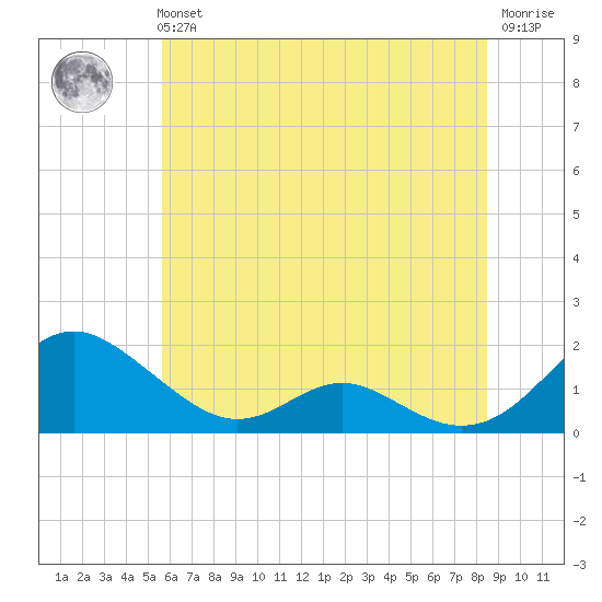 Point Lookout tide chart for Tuesday, June 14, 2022