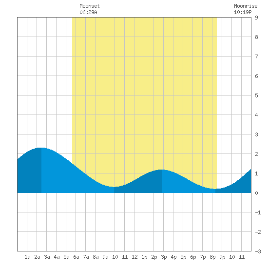 Point Lookout tide chart for Wednesday, June 15, 2022