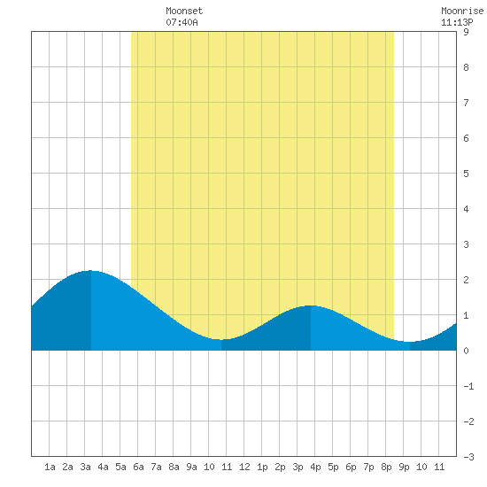 Point Lookout tide chart for Thursday, June 16, 2022