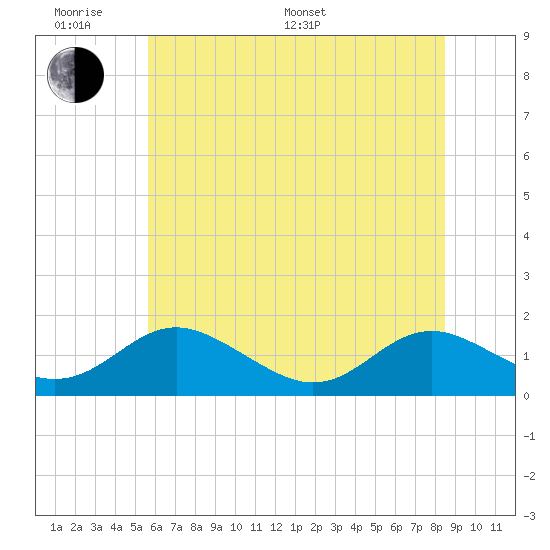 Point Lookout tide chart for Monday, June 20, 2022