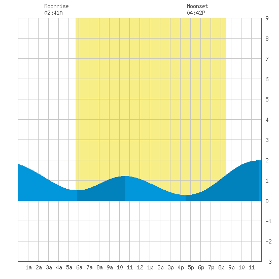 Point Lookout tide chart for Friday, June 24, 2022