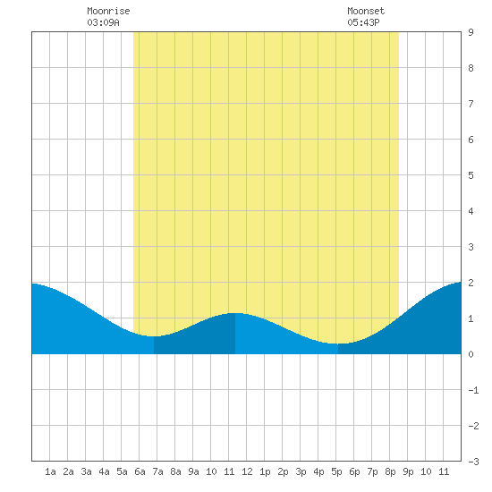 Point Lookout tide chart for Saturday, June 25, 2022