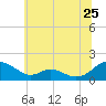 Point Lookout tide chart for Saturday, June 25, 2022