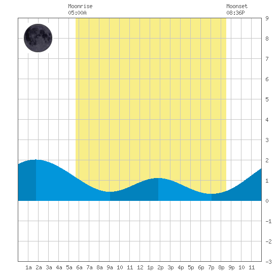 Point Lookout tide chart for Tuesday, June 28, 2022