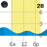 Point Lookout tide chart for Tuesday, June 28, 2022